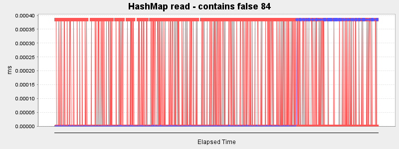 HashMap read - contains false 84